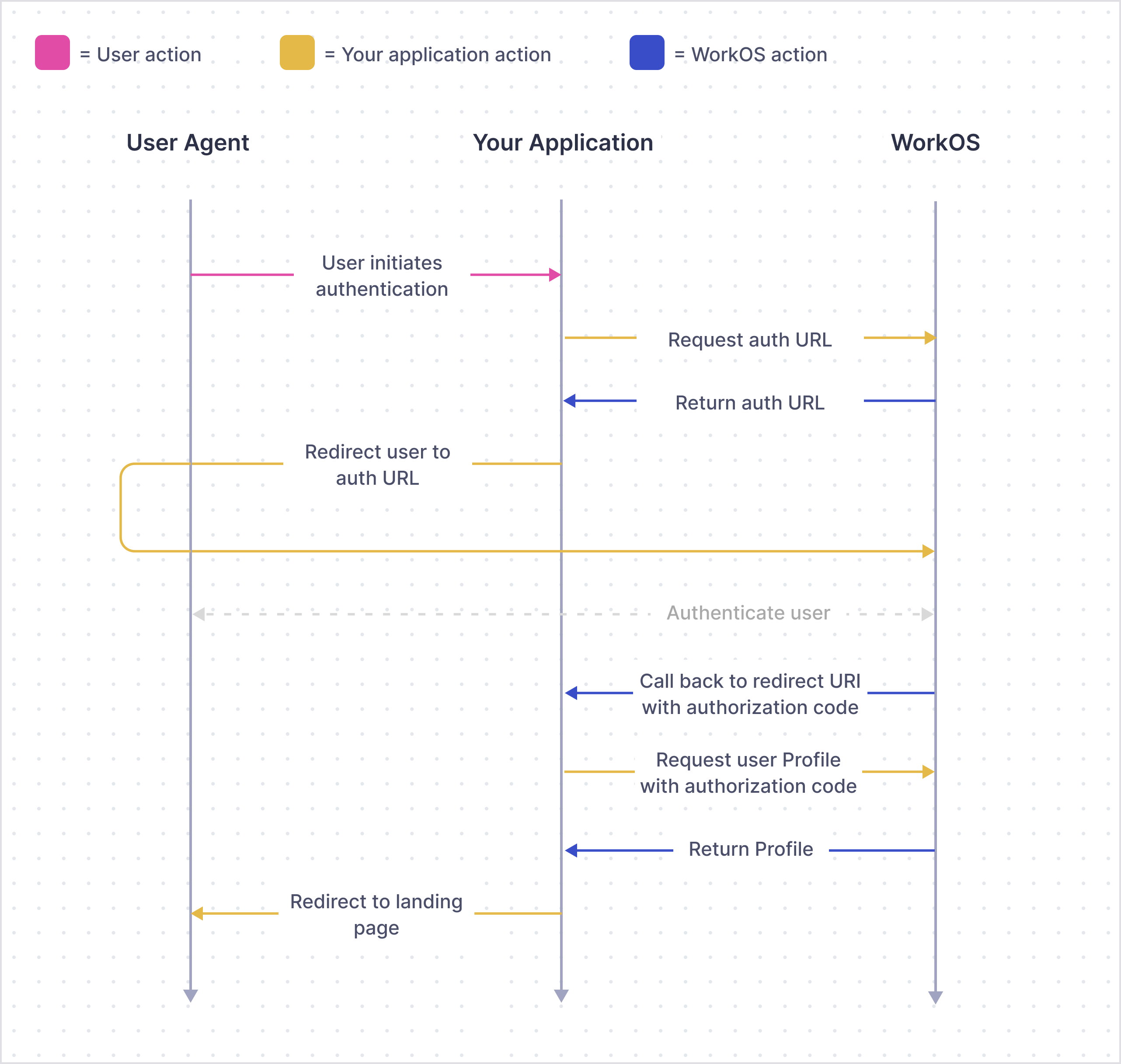 Authentication Flow Diagram