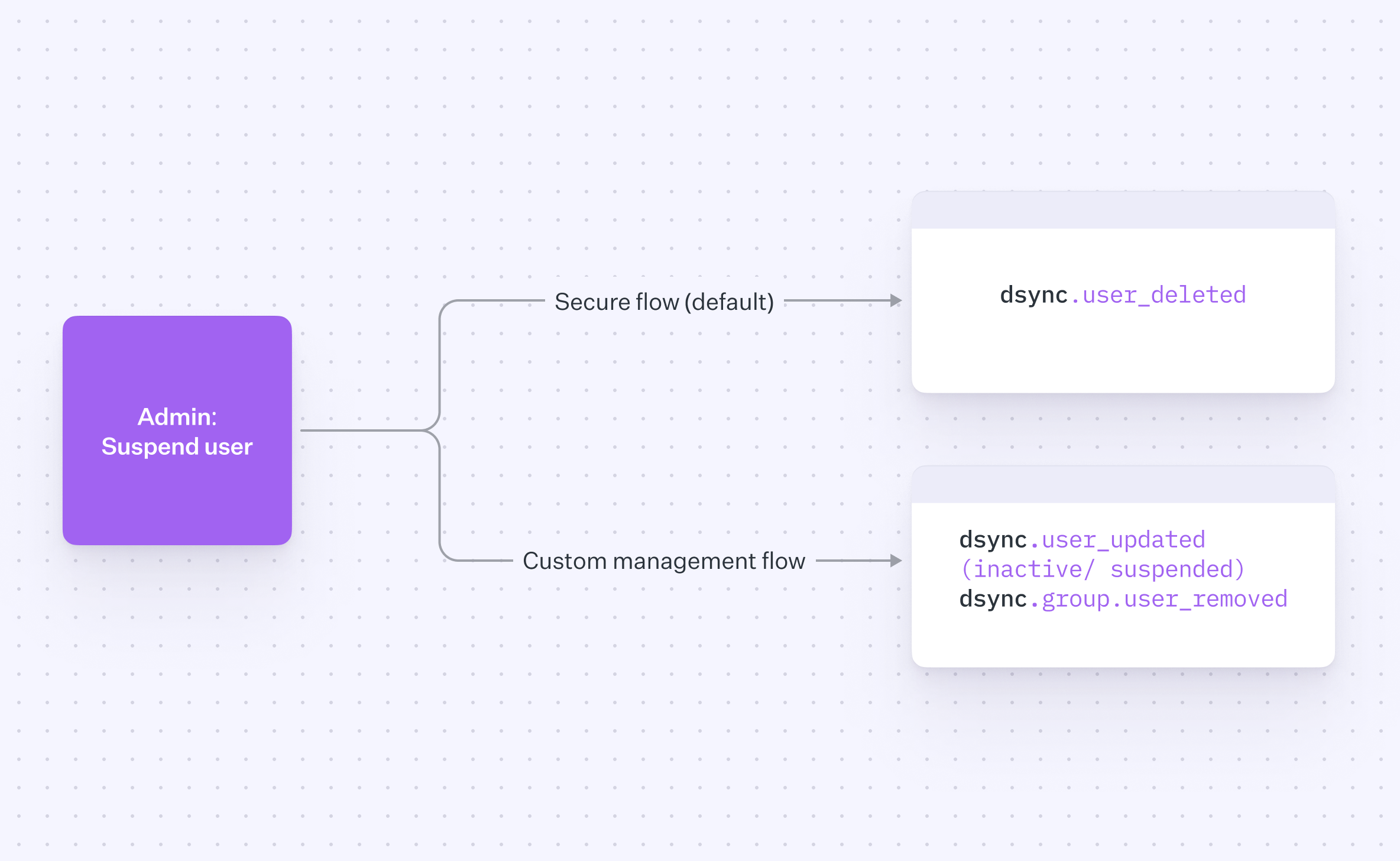 A breakdown of the different events for each configuration path on handling inactive users.