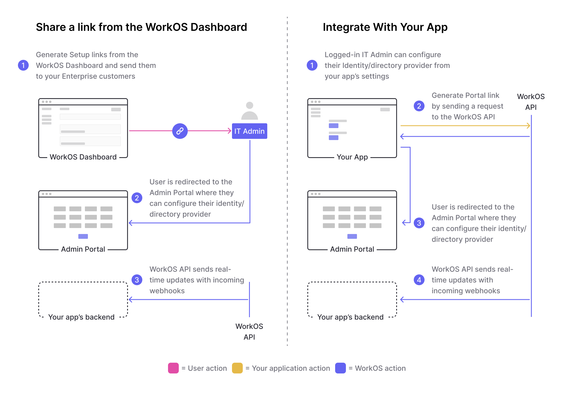 A screenshot showing the different workflows for creating an Admin Portal shareable link.