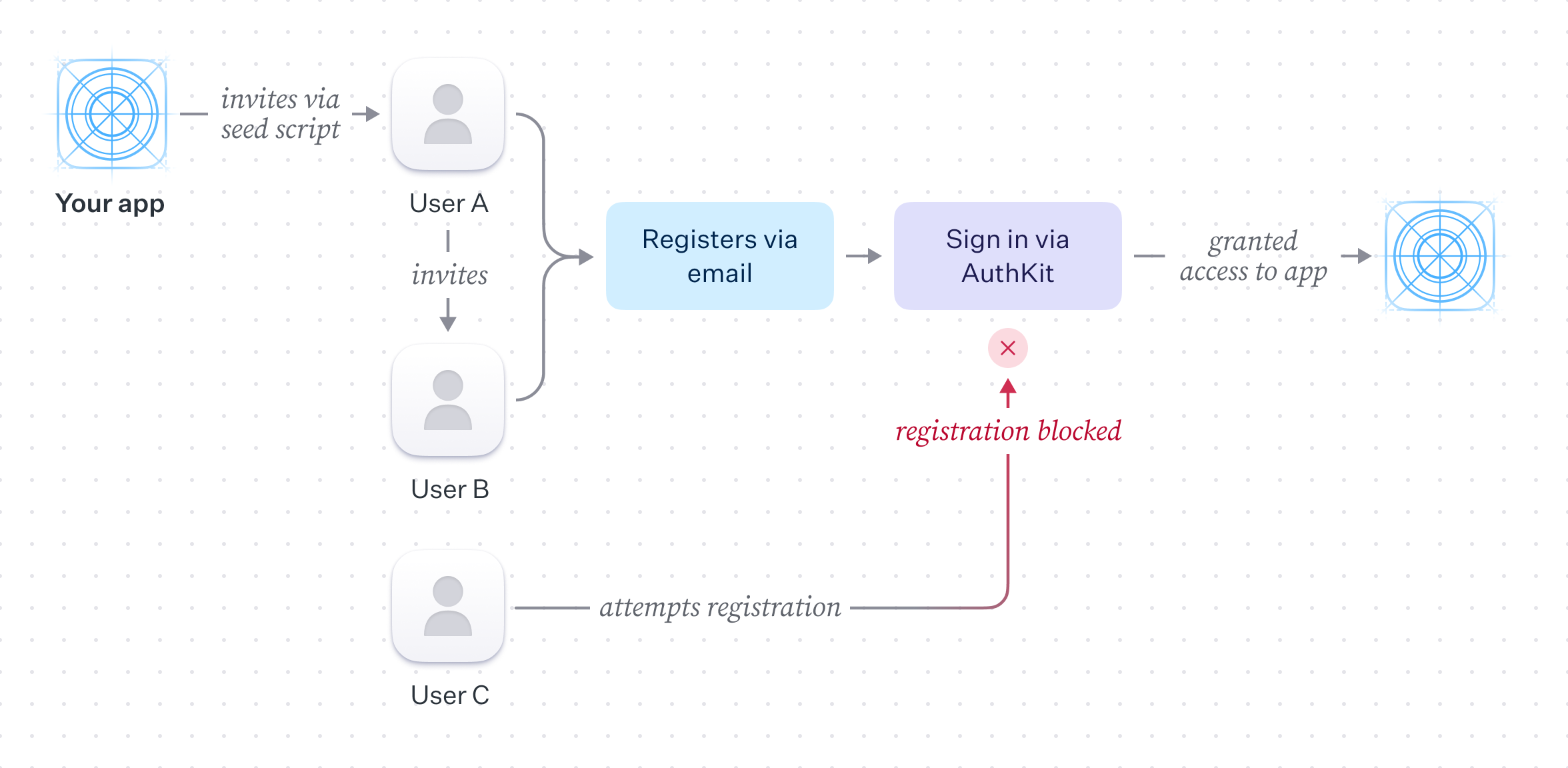 Closed-registration authentication flow