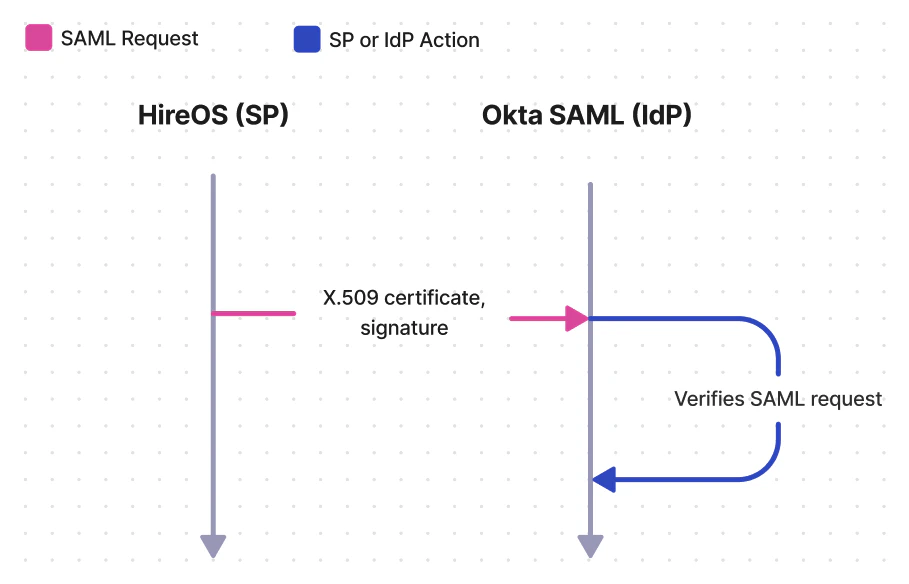 Saml File Format SAML Signing Certificates – Single Sign-On – WorkOS Docs