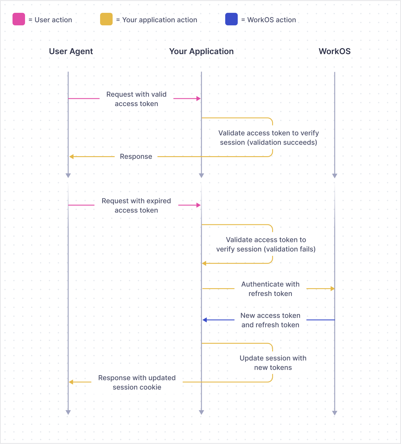 Sessions Diagram