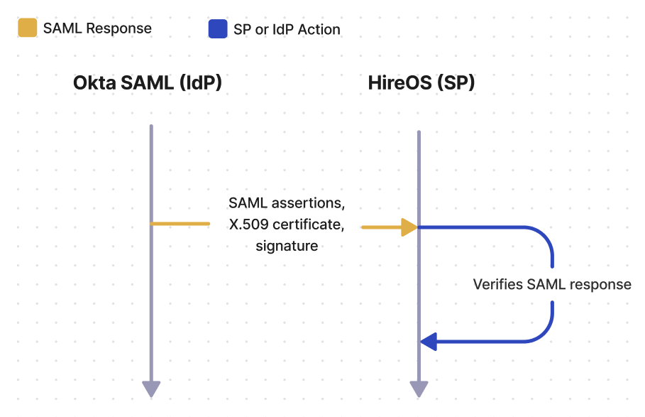 SAML Response Diagram