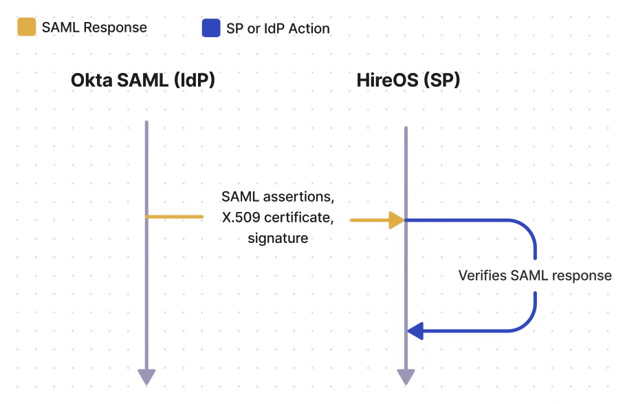 SAML Signing Certificates Single Sign On WorkOS Docs Saml signing certificates single sign on workos docs
