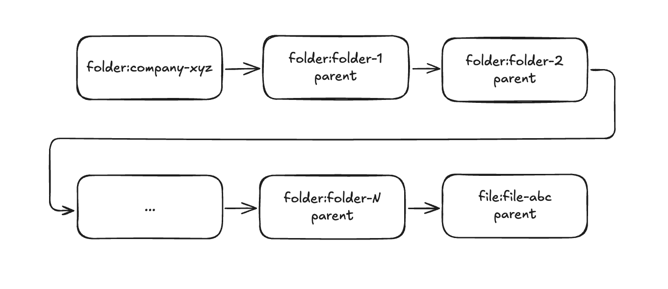 FGA diagram showing an ACL graph with nested connections