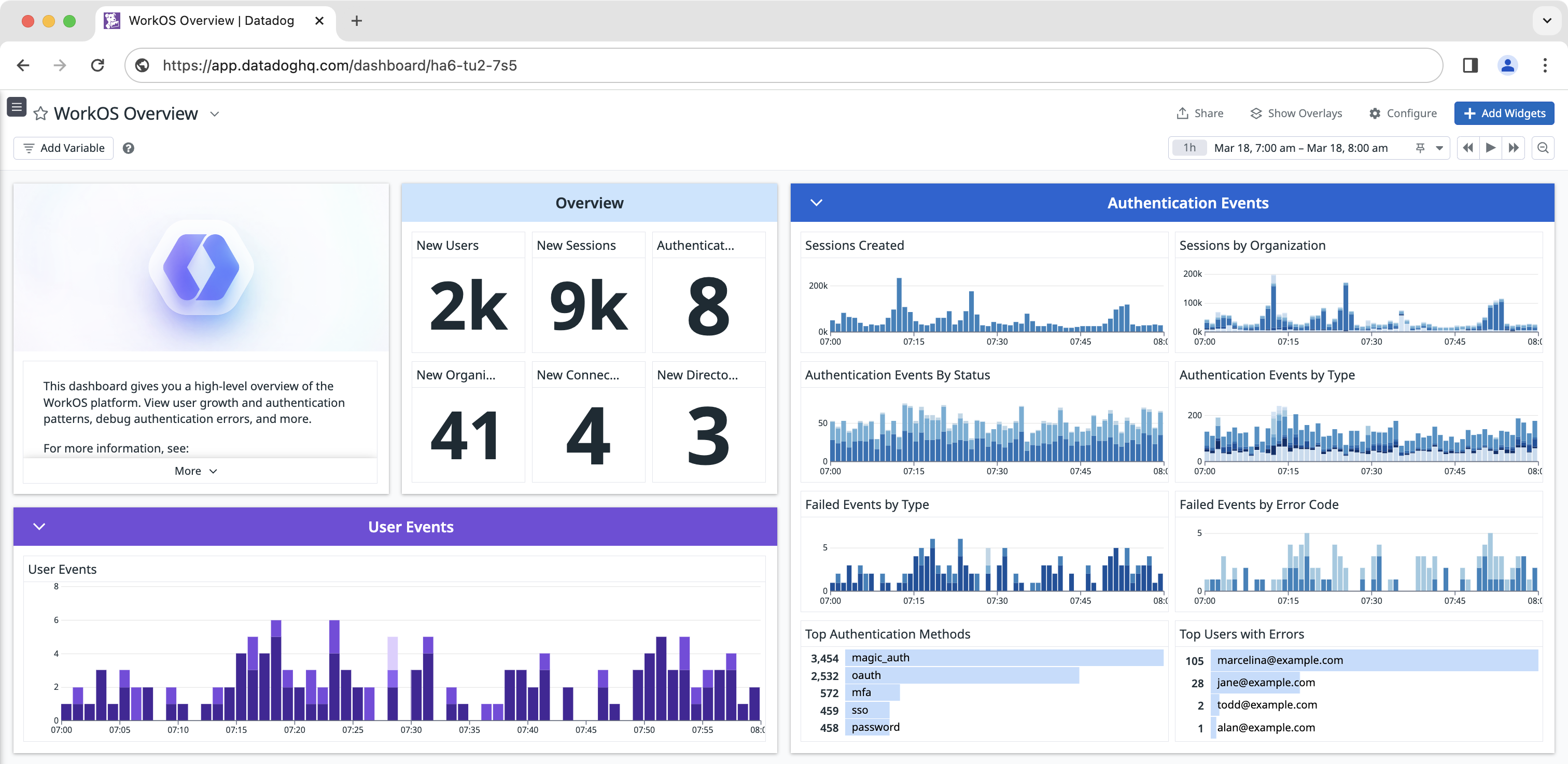 WorkOS Datadog dashboard showing various metrics and graphs describing authentication events and user activity