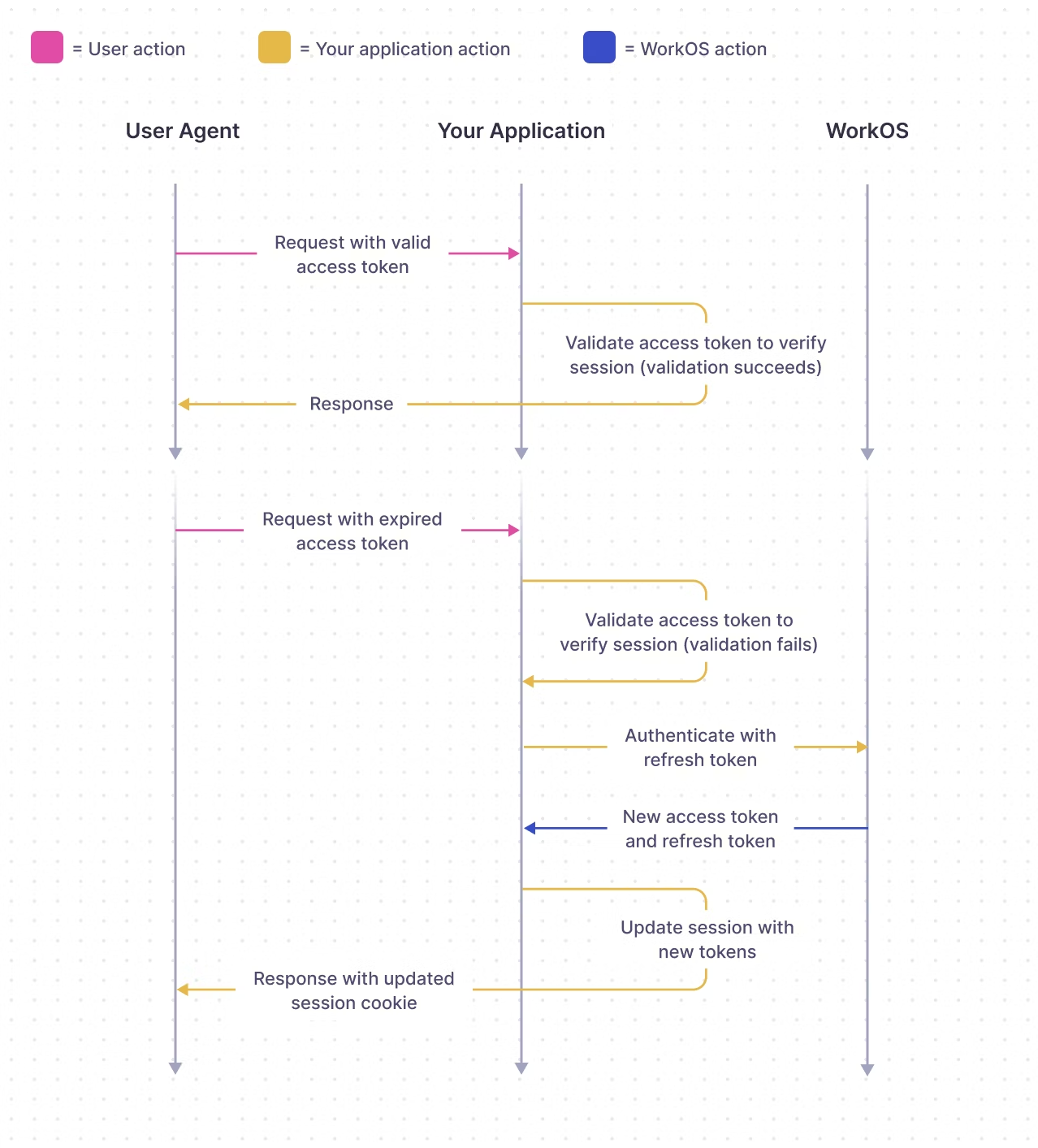 Sessions Diagram