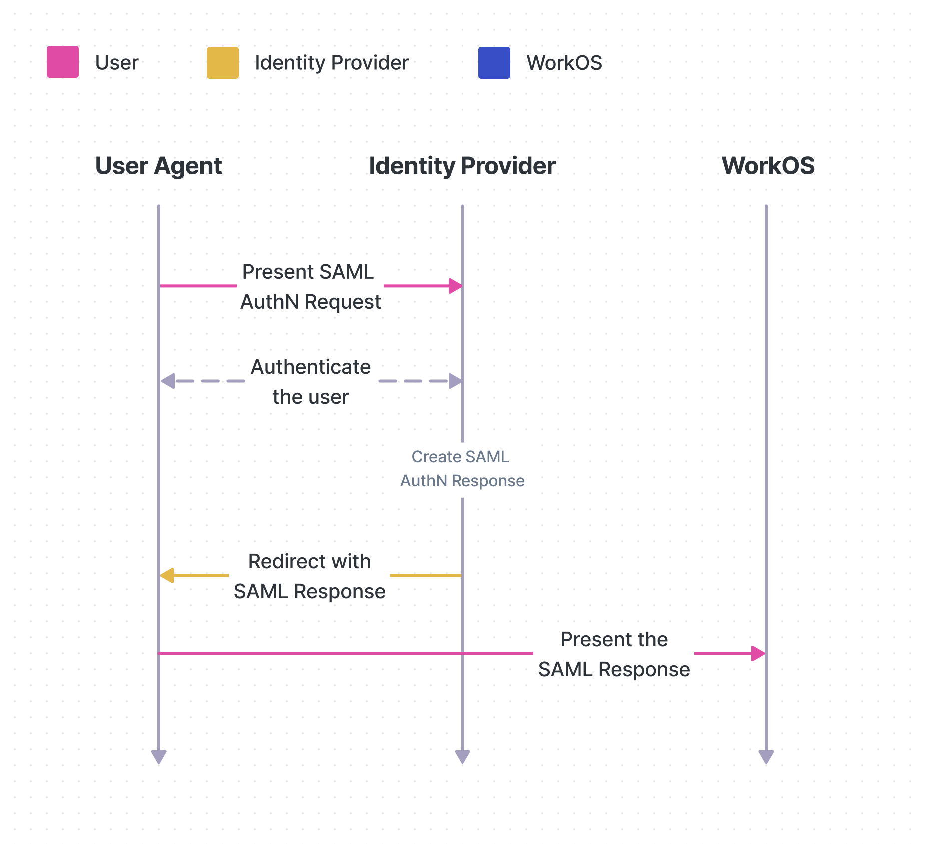 SAML Security Considerations – Single Sign-On – WorkOS Docs